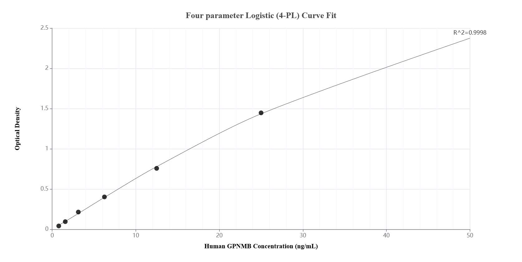 Sandwich ELISA standard curve of MP01096-1